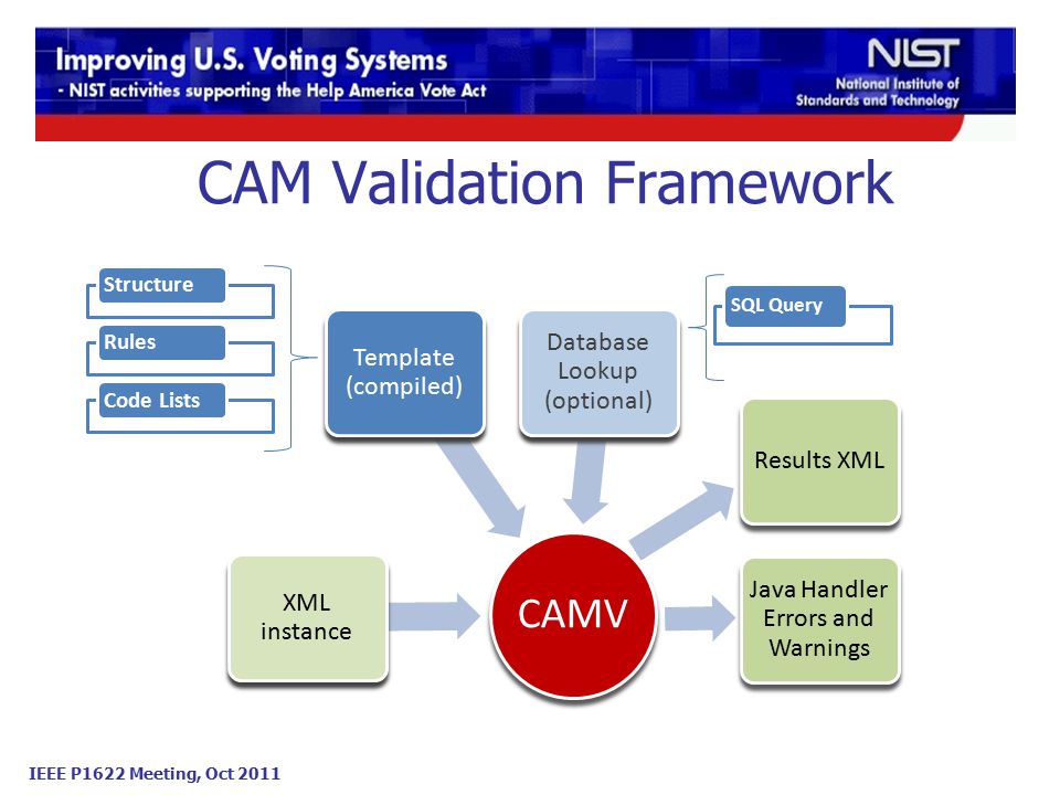 IEEE P1622 Meeting, Oct 2011 CAM Validation Framework CAMV XML instance Template (compiled) Database Lookup (optional) Results XML Java Handler Errors and Warnings StructureRulesCode Lists SQL Query