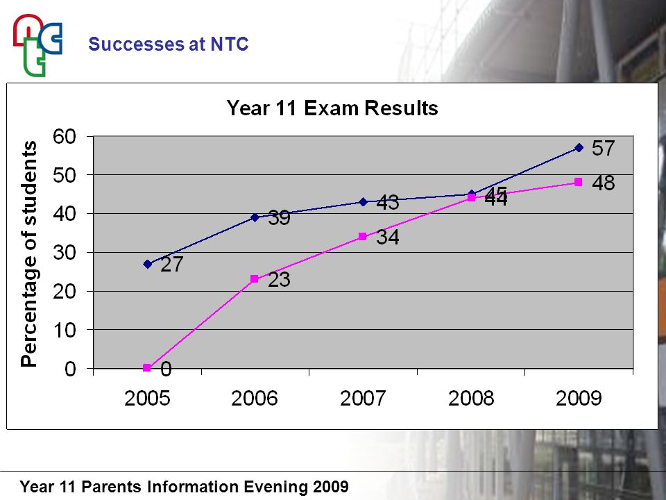 Year 11 Parents Information Evening 2009 Successes at NTC