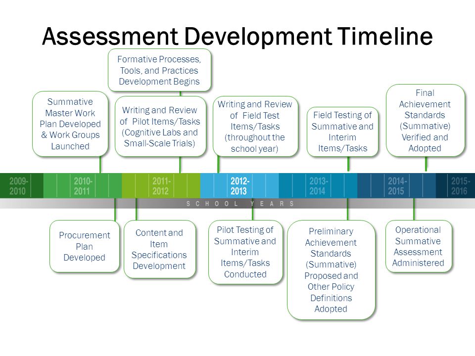 Assessment Development Timeline Formative Processes, Tools, and Practices Development Begins Writing and Review of Pilot Items/Tasks (Cognitive Labs and Small-Scale Trials) Field Testing of Summative and Interim Items/Tasks Content and Item Specifications Development Pilot Testing of Summative and Interim Items/Tasks Conducted Preliminary Achievement Standards (Summative) Proposed and Other Policy Definitions Adopted Operational Summative Assessment Administered Procurement Plan Developed Writing and Review of Field Test Items/Tasks (throughout the school year) Writing and Review of Field Test Items/Tasks (throughout the school year) Final Achievement Standards (Summative) Verified and Adopted Summative Master Work Plan Developed & Work Groups Launched
