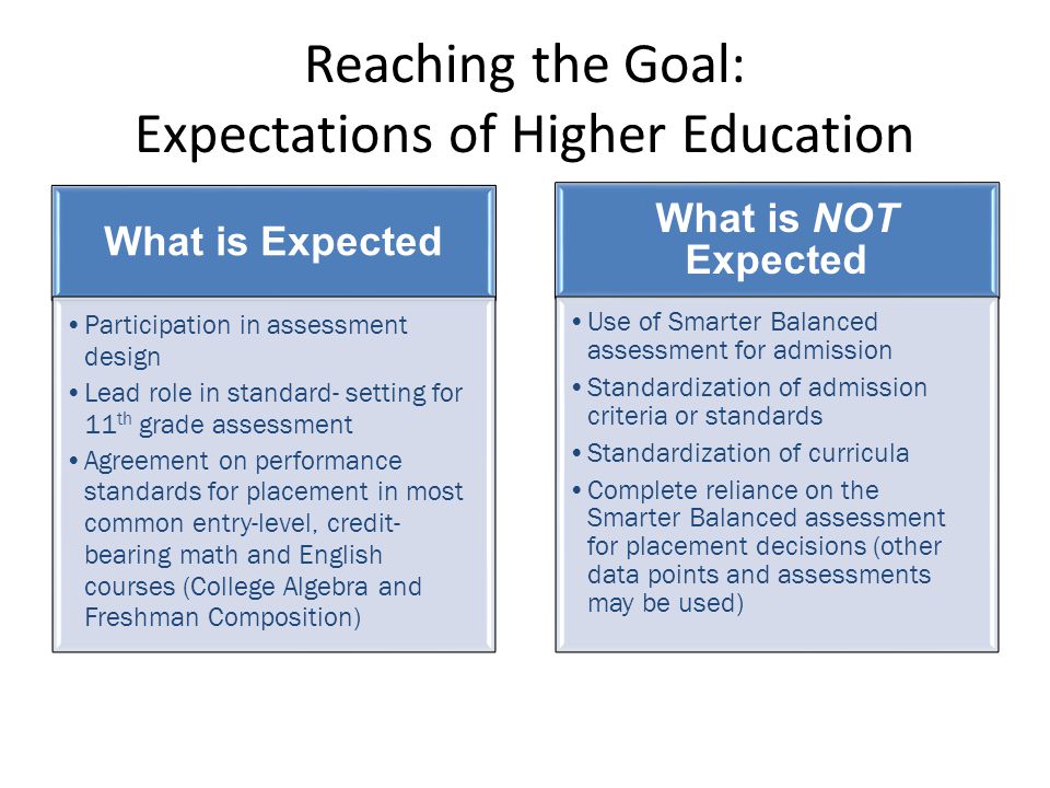 Reaching the Goal: Expectations of Higher Education What is Expected Participation in assessment design Lead role in standard- setting for 11 th grade assessment Agreement on performance standards for placement in most common entry-level, credit- bearing math and English courses (College Algebra and Freshman Composition) What is NOT Expected Use of Smarter Balanced assessment for admission Standardization of admission criteria or standards Standardization of curricula Complete reliance on the Smarter Balanced assessment for placement decisions (other data points and assessments may be used)