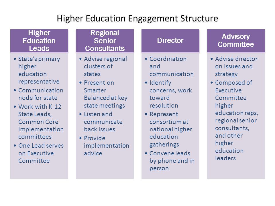 Higher Education Engagement Structure Higher Education Leads State’s primary higher education representative Communication node for state Work with K-12 State Leads, Common Core implementation committees One Lead serves on Executive Committee Regional Senior Consultants Advise regional clusters of states Present on Smarter Balanced at key state meetings Listen and communicate back issues Provide implementation advice Director Coordination and communication Identify concerns, work toward resolution Represent consortium at national higher education gatherings Convene leads by phone and in person Advisory Committee Advise director on issues and strategy Composed of Executive Committee higher education reps, regional senior consultants, and other higher education leaders