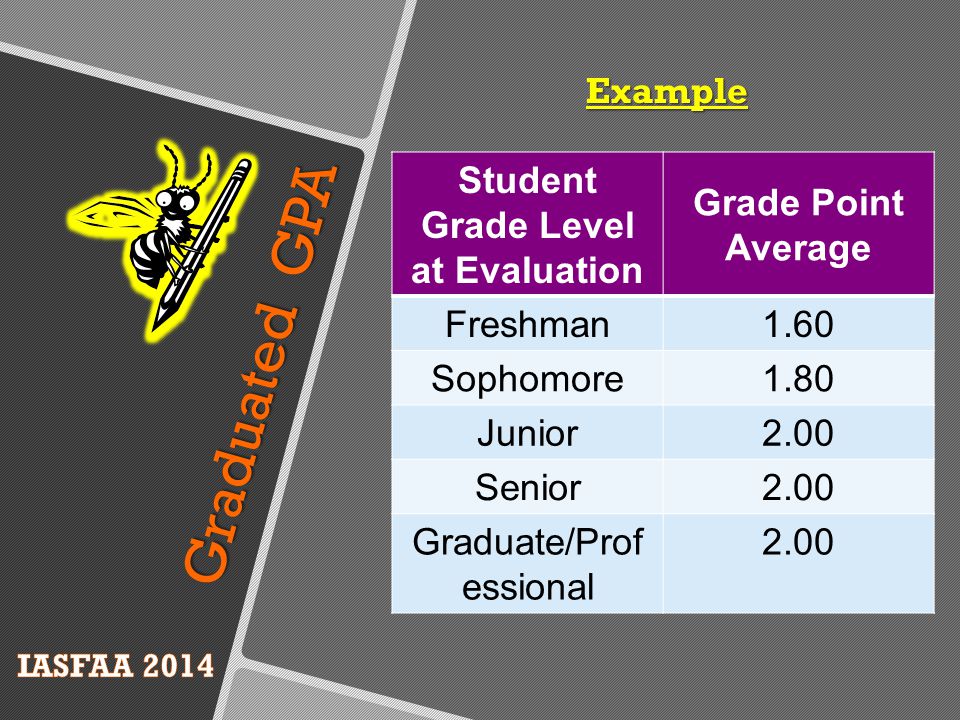 Graduated GPA Student Grade Level at Evaluation Grade Point Average Freshman1.60 Sophomore1.80 Junior2.00 Senior2.00 Graduate/Prof essional 2.00 Example