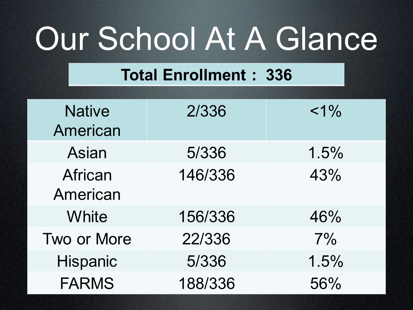 Our School At A Glance Native American 2/336<1% Asian5/3361.5% African American 146/33643% White156/33646% Two or More22/3367% Hispanic5/3361.5% FARMS188/33656% Total Enrollment : 336