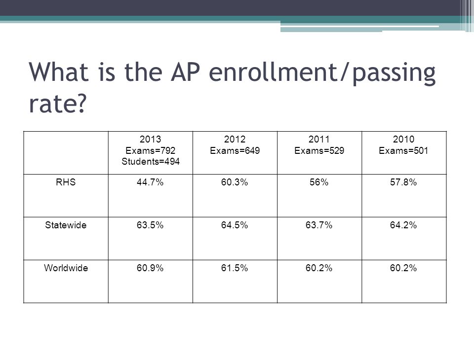 What is the AP enrollment/passing rate.