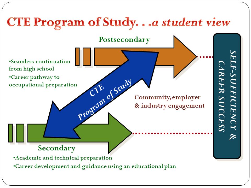 Secondary Academic and technical preparation Career development and guidance using an educational plan Postsecondary CTE Program of Study SELF-SUFFICIENCY & CAREER SUCCESS SELF-SUFFICIENCY & CAREER SUCCESS Seamless continuation from high school Career pathway to occupational preparation Community, employer & industry engagement