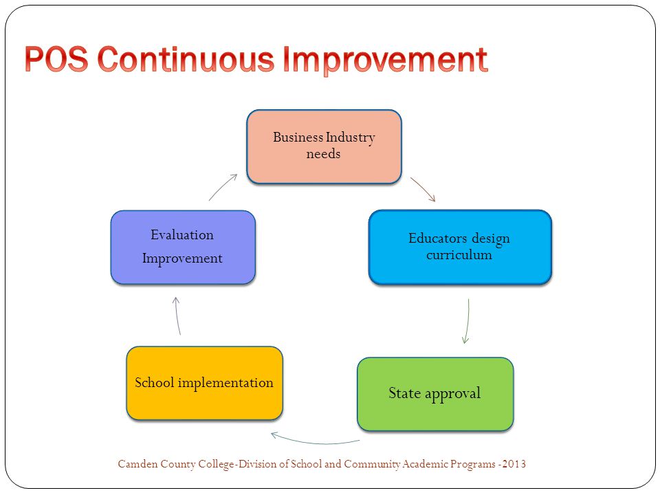 Business Industry needs Educators design curriculum State approval School implementation Evaluation Improvement Camden County College-Division of School and Community Academic Programs -2013