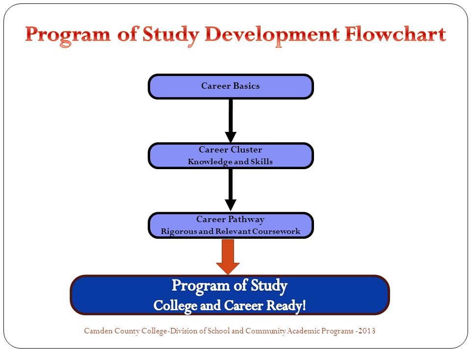 Career Basics Career Cluster Knowledge and Skills Career Pathway Rigorous and Relevant Coursework Camden County College-Division of School and Community Academic Programs -2013
