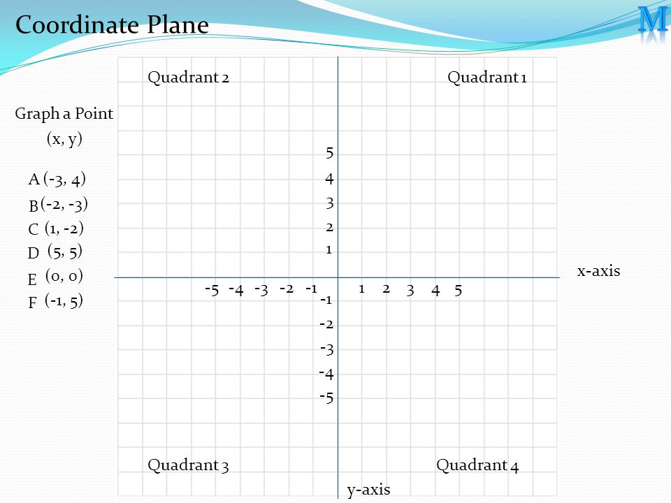 The Connection Between Algebra And Geometry Unit Topics Introduction To Coordinate Geometry Coordinate Systems Ppt Download