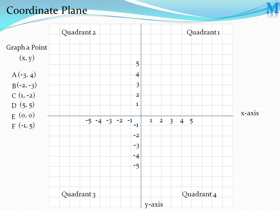 The Connection Between Algebra And Geometry Unit Topics Introduction To Coordinate Geometry Coordinate Systems Ppt Download The Connection Between Algebra And Geometry Unit Topics Introduction To Coordinate Geometry Coordinate Systems Ppt Download