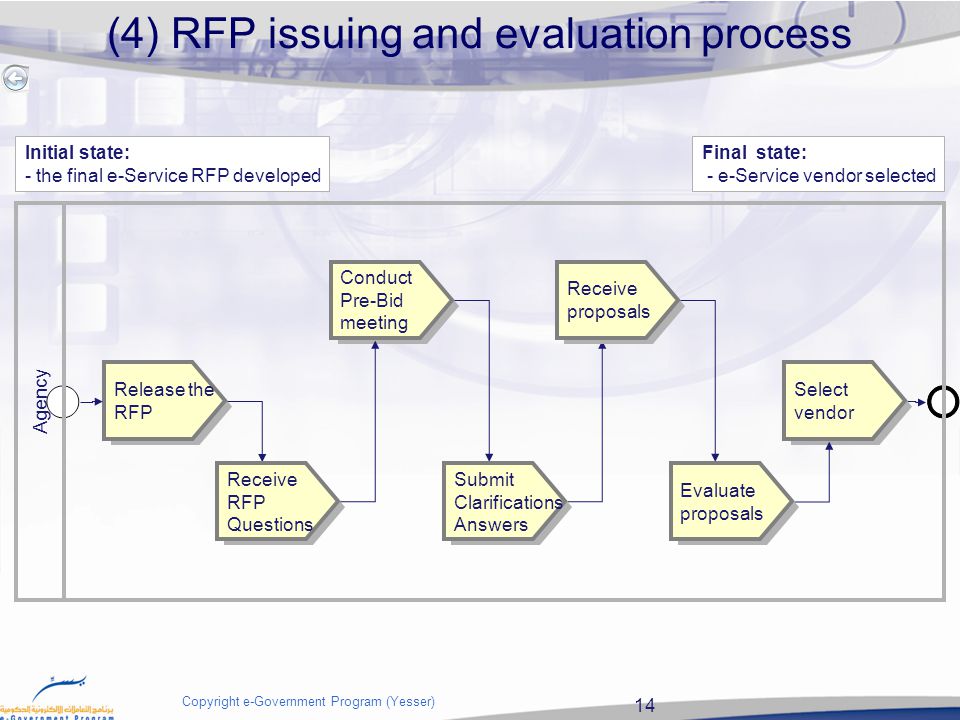 14 Copyright e-Government Program (Yesser) (4) RFP issuing and evaluation process Release the RFP Initial state: - the final e-Service RFP developed Final state: - e-Service vendor selected Select vendor Conduct Pre-Bid meeting Receive proposals Receive RFP Questions Evaluate proposals Submit Clarifications Answers Agency