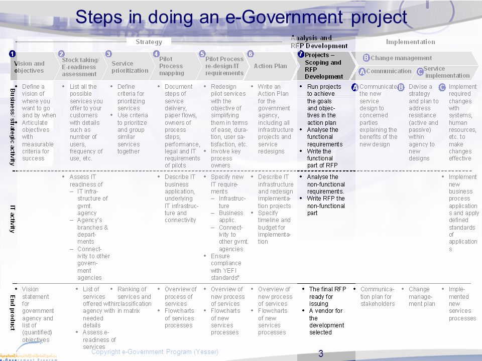 3 Copyright e-Government Program (Yesser) Steps in doing an e-Government project