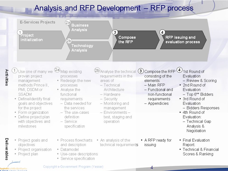 4 Copyright e-Government Program (Yesser) Analysis and RFP Development – RFP process