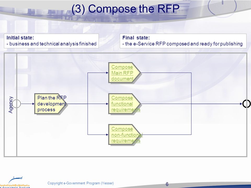 6 Copyright e-Government Program (Yesser) (3) Compose the RFP Compose Main RFP document Compose non-functional requirements Compose functional requirements Plan the RFP development process Initial state: - business and technical analysis finished Final state: - the e-Service RFP composed and ready for publishing Agency