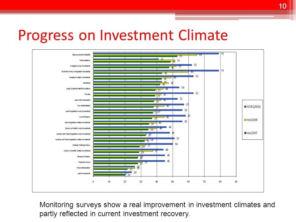 10 Progress on Investment Climate 10 Monitoring surveys show a real improvement in investment climates and partly reflected in current investment recovery.