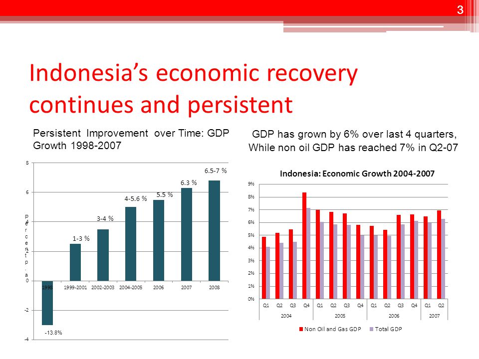 3 Indonesia’s economic recovery continues and persistent 3 Persistent Improvement over Time: GDP Growth Percentp.aPercentp.a -13.8% GDP has grown by 6% over last 4 quarters, While non oil GDP has reached 7% in Q2-07
