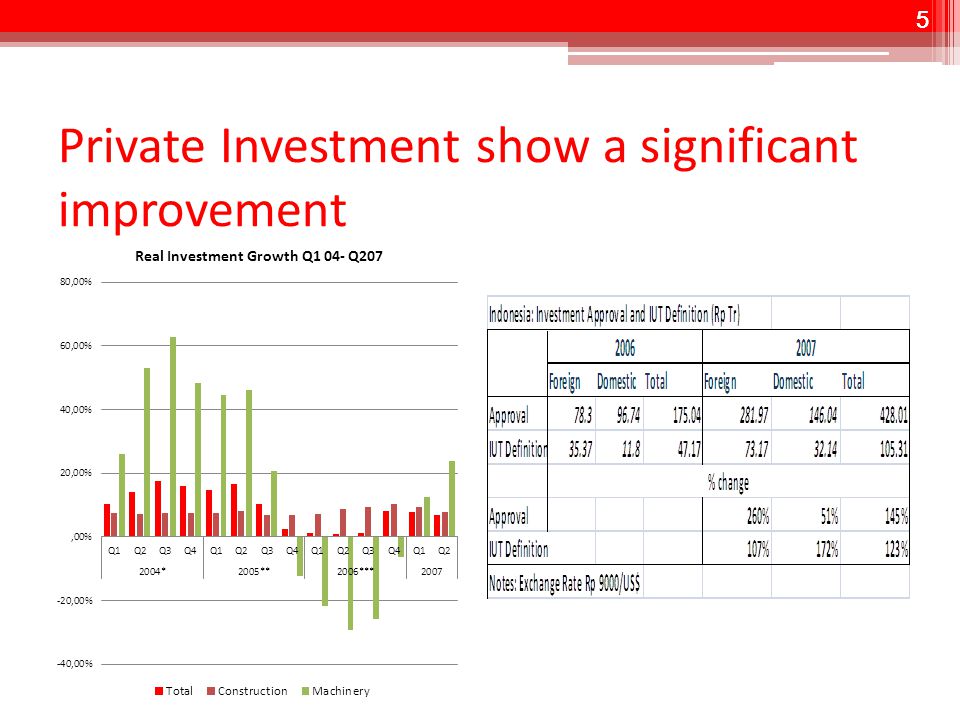 5 Private Investment show a significant improvement 5