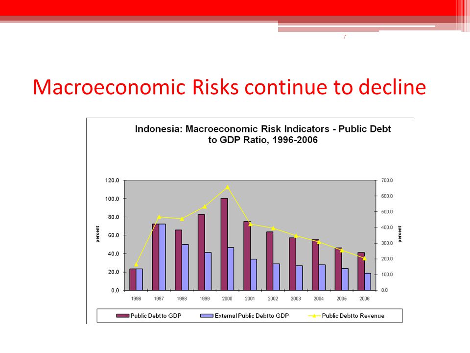 7 Macroeconomic Risks continue to decline