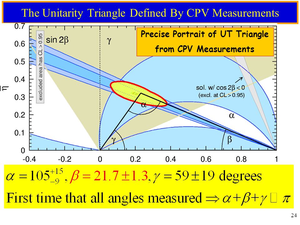23 Direct CPV In B  DK Decay  Angle  Constraint on  in the ,  plane measurements data limited (~ 2.4  )