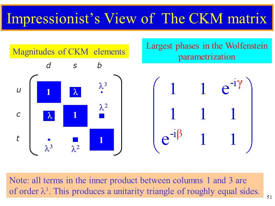 50 The CKM matrix & its mysterious pattern The SM offers no explanation for this numerical pattern.