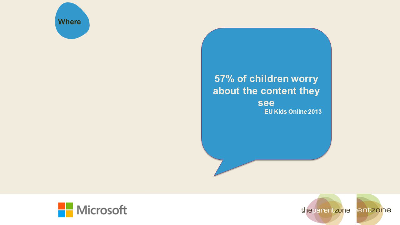 57% of children worry about the content they see EU Kids Online % of children worry about the content they see EU Kids Online 2013 Where