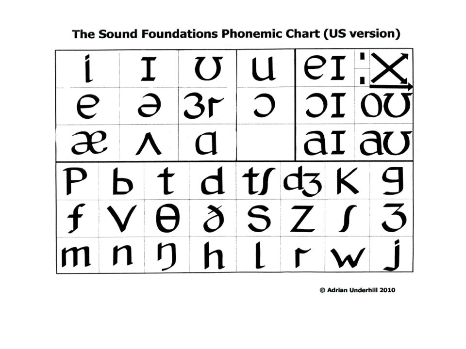 Adrian Underhill Phonemic Chart Explanation