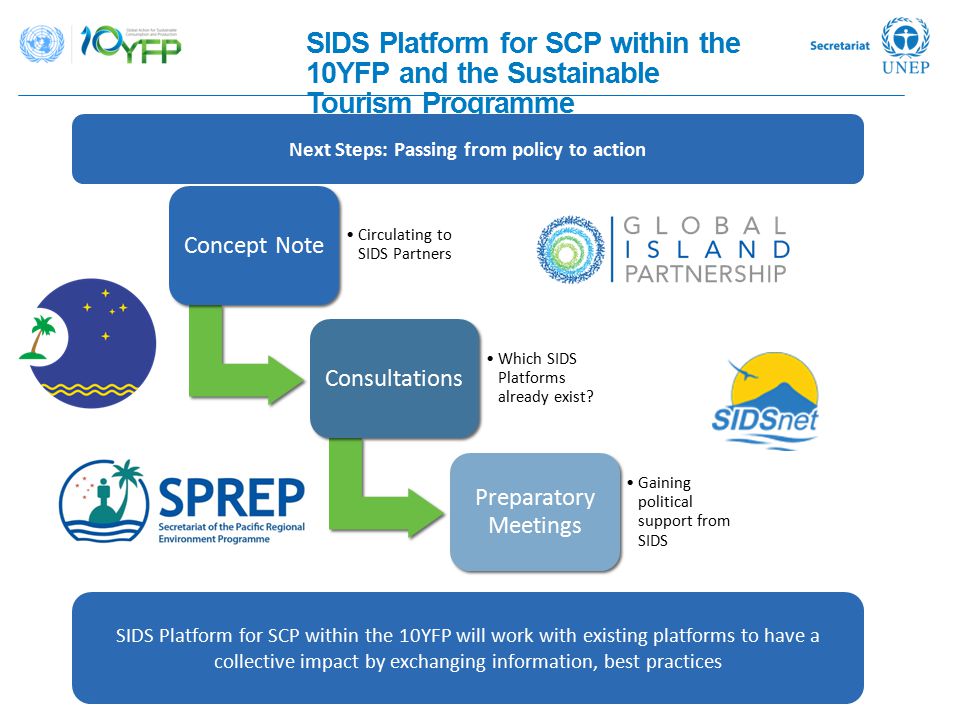 SIDS Platform for SCP within the 10YFP and the Sustainable Tourism Programme Next Steps: Passing from policy to action SIDS Platform for SCP within the 10YFP will work with existing platforms to have a collective impact by exchanging information, best practices Concept Note Circulating to SIDS Partners Consultations Which SIDS Platforms already exist.