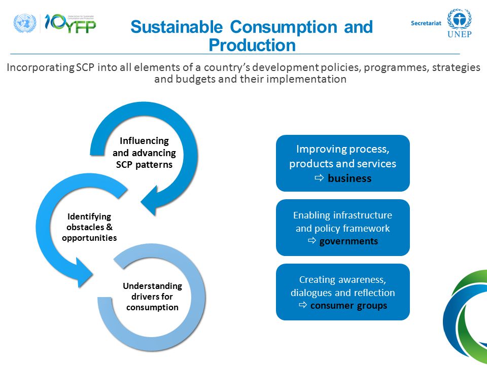 Incorporating SCP into all elements of a country’s development policies, programmes, strategies and budgets and their implementation Sustainable Consumption and Production Influencing and advancing SCP patterns Identifying obstacles & opportunities Understanding drivers for consumption Improving process, products and services  business Enabling infrastructure and policy framework  governments Creating awareness, dialogues and reflection  consumer groups