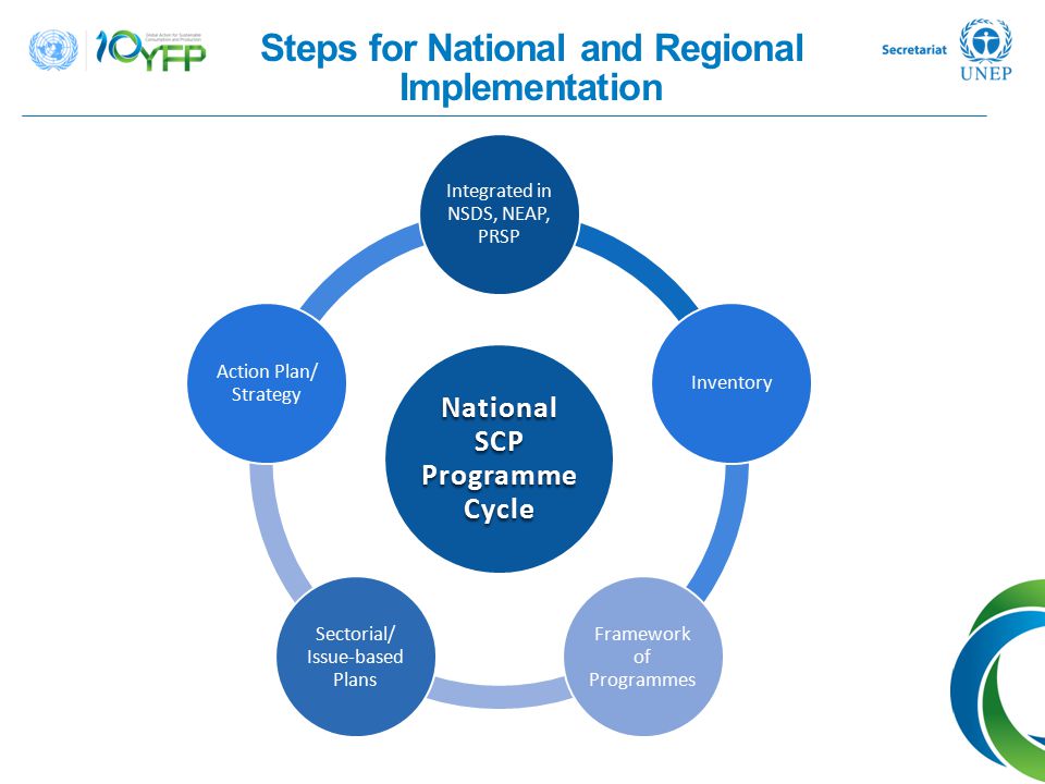 National SCP Programme Cycle Integrated in NSDS, NEAP, PRSP Inventory Framework of Programmes Sectorial/ Issue-based Plans Action Plan/ Strategy Steps for National and Regional Implementation