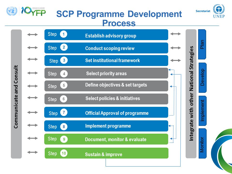 SCP Programme Development Process Communicate and Consult Integrate with other National Strategies Step Establish advisory group 1 Step Conduct scoping review 2 Step Set institutional framework 3 Step Select priority areas Define objectives & set targets Select policies & initiatives 7 8 Official Approval of programme Implement programme 9 10 Document, monitor & evaluate Sustain & improve Monitor Implement Develop Plan