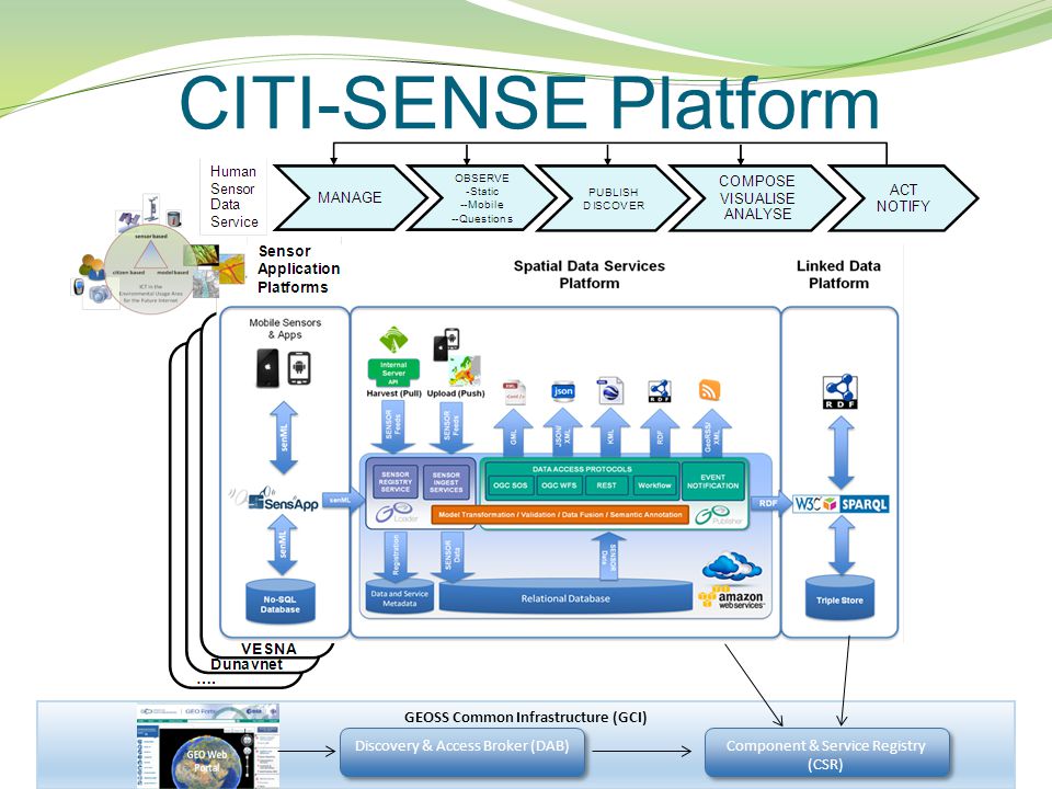 CITI-SENSE Platform GEOSS Common Infrastructure (GCI) Component & Service Registry (CSR) Discovery & Access Broker (DAB)