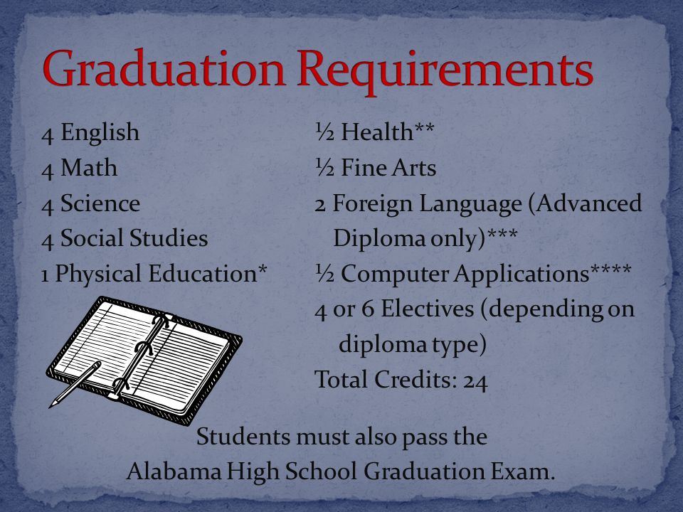 4 English½ Health** 4 Math½ Fine Arts 4 Science2 Foreign Language (Advanced 4 Social Studies Diploma only)*** 1 Physical Education*½ Computer Applications**** 4 or 6 Electives (depending on diploma type) Total Credits: 24 Students must also pass the Alabama High School Graduation Exam.