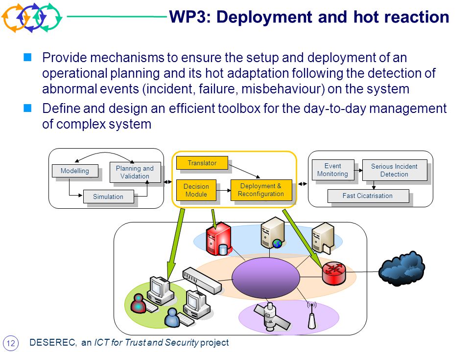 12 DESEREC, an ICT for Trust and Security project WP3: Deployment and hot reaction Provide mechanisms to ensure the setup and deployment of an operational planning and its hot adaptation following the detection of abnormal events (incident, failure, misbehaviour) on the system Define and design an efficient toolbox for the day-to-day management of complex system Modelling Simulation Planning and Validation Decision Module Deployment & Reconfiguration Event Monitoring Serious Incident Detection Translator Fast Cicatrisation