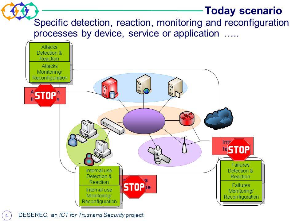 4 DESEREC, an ICT for Trust and Security project Today scenario malicious internal use Attack from the outside Specific detection, reaction, monitoring and reconfiguration processes by device, service or application …..
