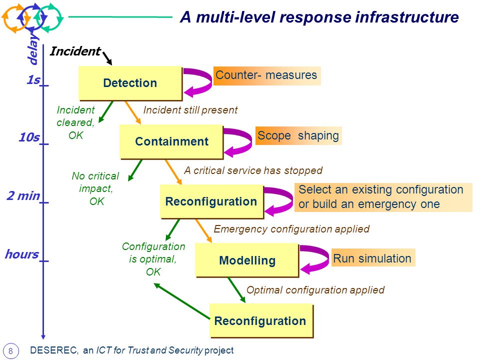8 DESEREC, an ICT for Trust and Security project A multi-level response infrastructure Incident Incident still present Incident cleared, OK No critical impact, OK A critical service has stopped Emergency configuration applied Counter- measures 1s Scope shaping 10s Select an existing configuration or build an emergency one 2 min hours delay Detection Containment Reconfiguration Modelling Configuration is optimal, OK Reconfiguration Run simulation Optimal configuration applied