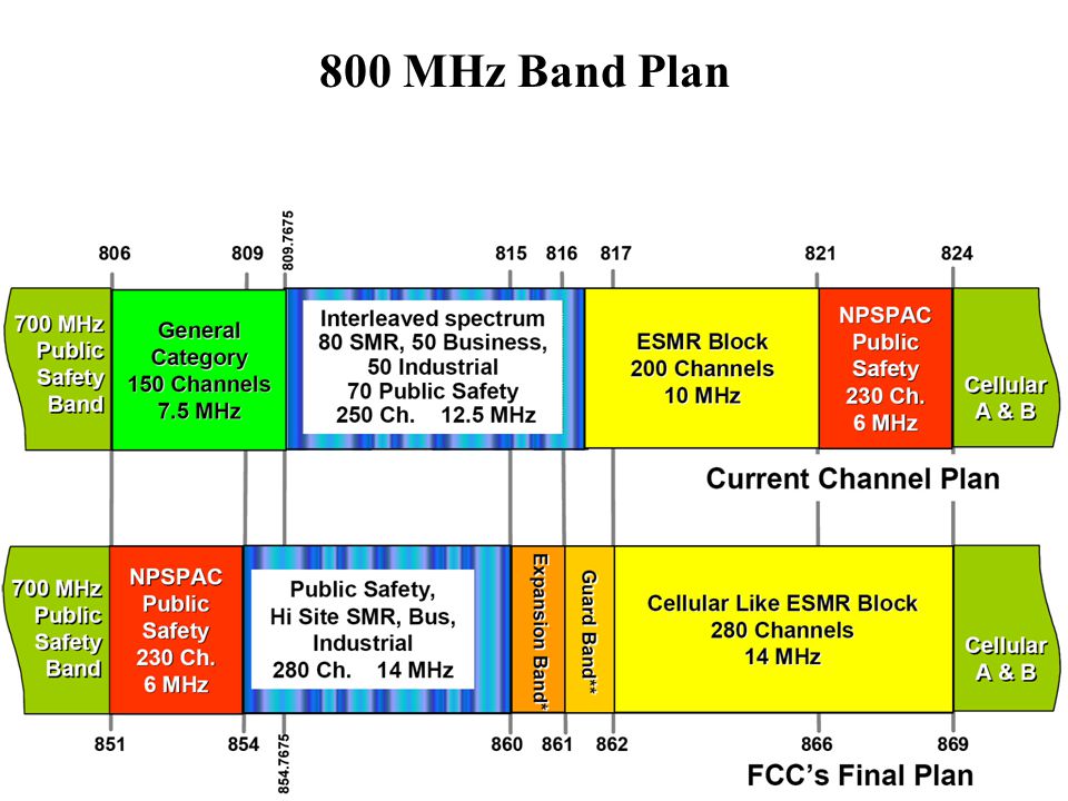 800 MHz Band Plan