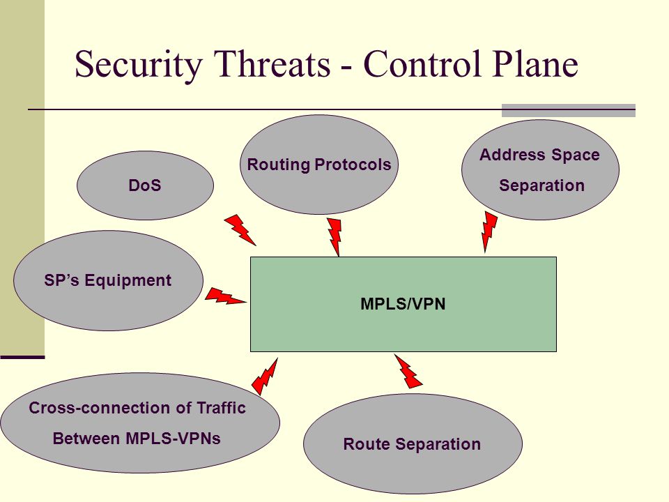Security Threats - Control Plane SP’s Equipment Cross-connection of Traffic Between MPLS-VPNs DoS Routing Protocols Route Separation MPLS/VPN Address Space Separation