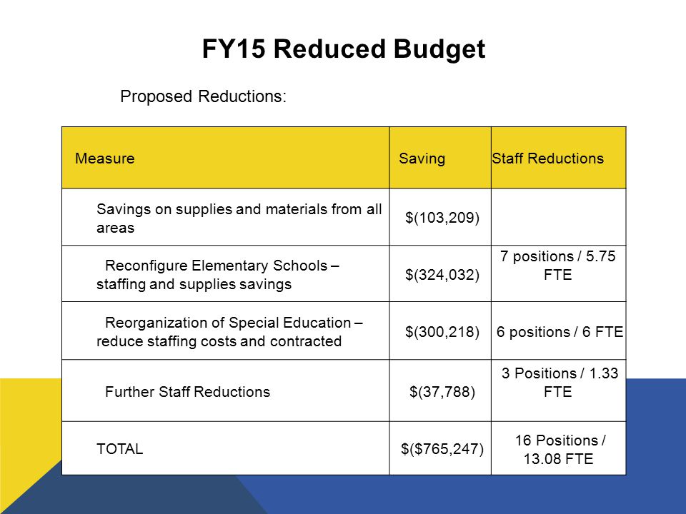 FY15 Reduced Budget Proposed Reductions: Measure SavingStaff Reductions Savings on supplies and materials from all areas $(103,209) Reconfigure Elementary Schools – staffing and supplies savings $(324,032) 7 positions / 5.75 FTE Reorganization of Special Education – reduce staffing costs and contracted $(300,218) 6 positions / 6 FTE Further Staff Reductions $(37,788) 3 Positions / 1.33 FTE TOTAL $($765,247) 16 Positions / FTE