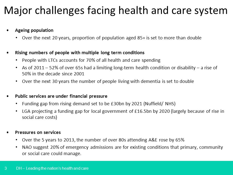 3 Major challenges facing health and care system Ageing population Over the next 20 years, proportion of population aged 85+ is set to more than double Rising numbers of people with multiple long term conditions People with LTCs accounts for 70% of all health and care spending As of 2011 – 52% of over 65s had a limiting long-term health condition or disability – a rise of 50% in the decade since 2001 Over the next 30 years the number of people living with dementia is set to double Public services are under financial pressure Funding gap from rising demand set to be £30bn by 2021 (Nuffield/ NHS) LGA projecting a funding gap for local government of £16.5bn by 2020 (largely because of rise in social care costs) Pressures on services Over the 5 years to 2013, the number of over 80s attending A&E rose by 65% NAO suggest 20% of emergency admissions are for existing conditions that primary, community or social care could manage.