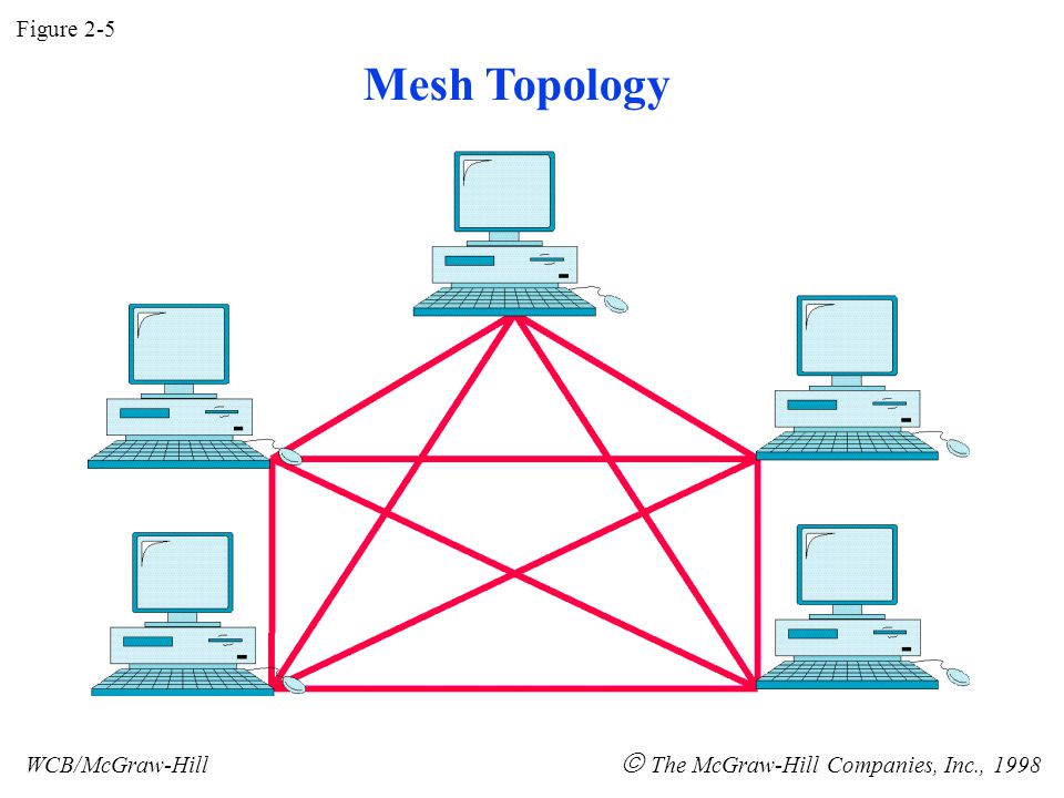 Chapter 2 Basic Concepts Line Configuration Topology Transmission Mode  Categories of Networks Internetworks WCB/McGraw-Hill  The McGraw-Hill  Companies, - ppt download