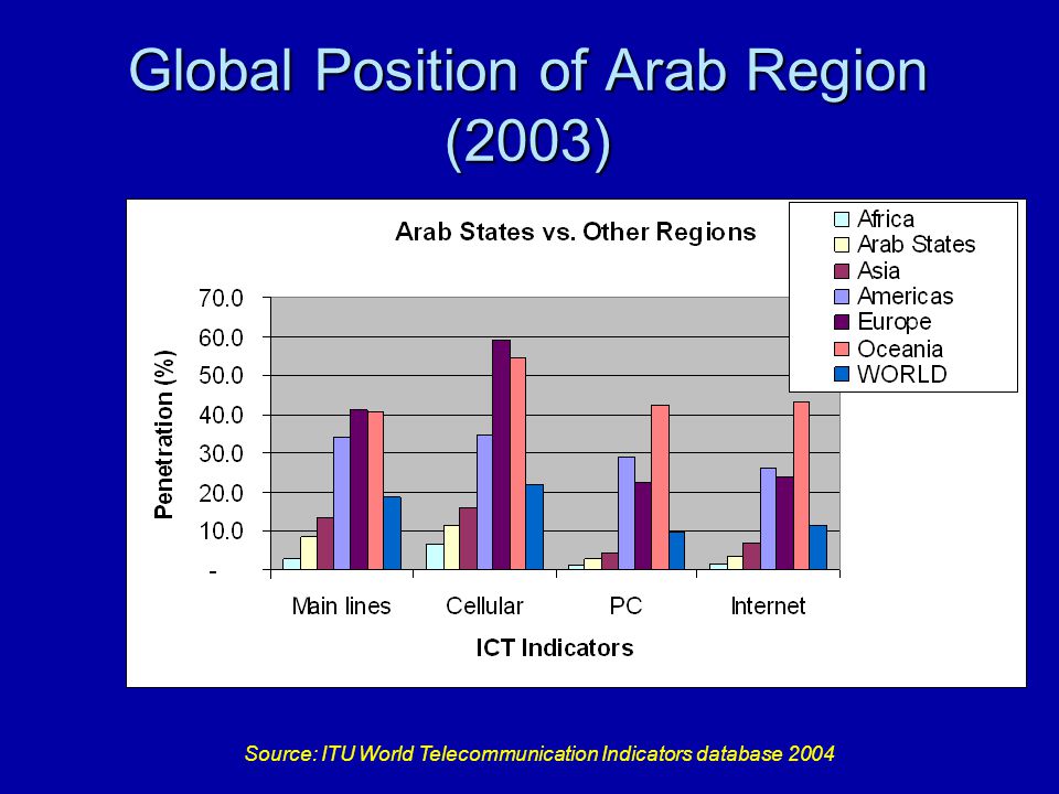 Global Position of Arab Region (2003) Source: ITU World Telecommunication Indicators database 2004