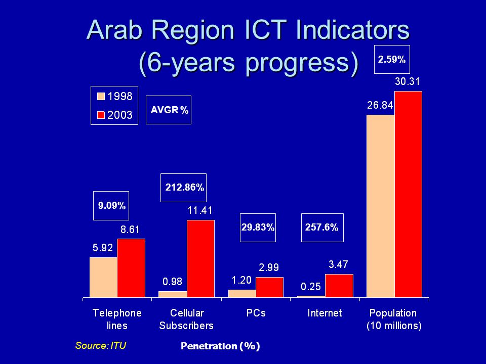 Arab Region ICT Indicators (6-years progress) Penetration (%) Source: ITU % 257.6%29.83% 9.09% 2.59% AVGR %