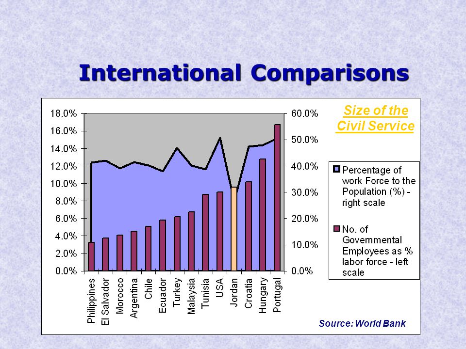 International Comparisons Source: World Bank Size of the Civil Service