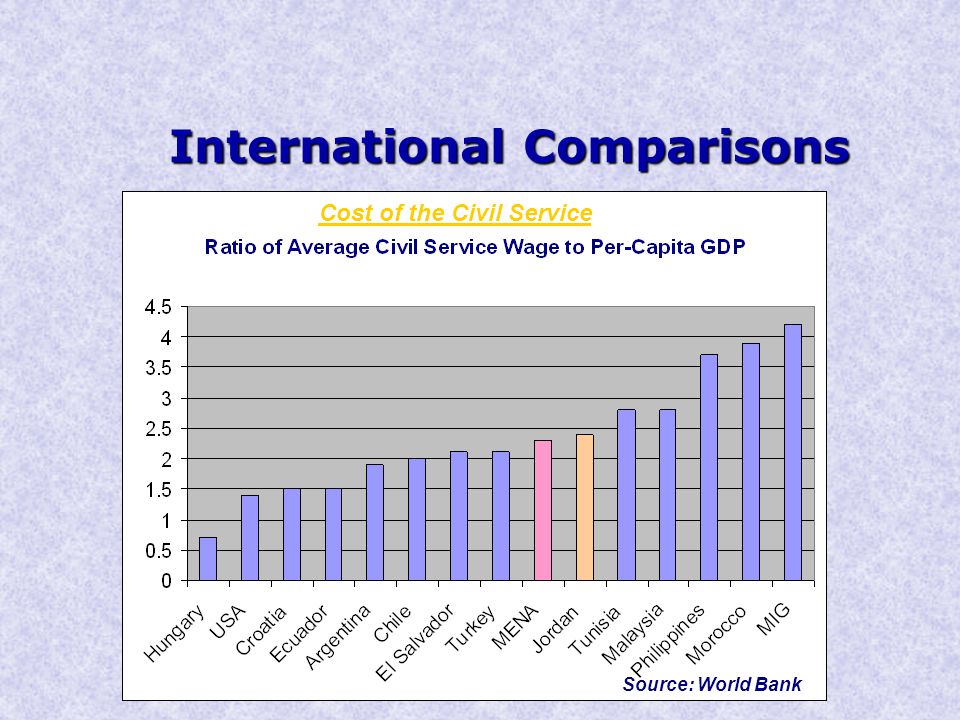 International Comparisons Cost of the Civil Service Source: World Bank