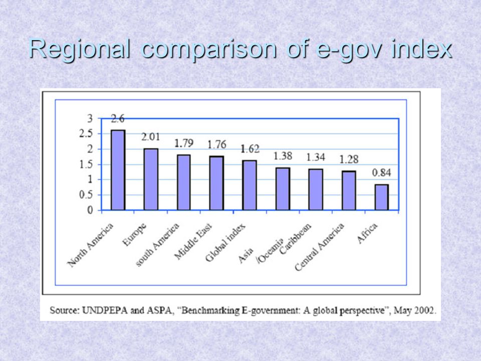 Regional comparison of e-gov index