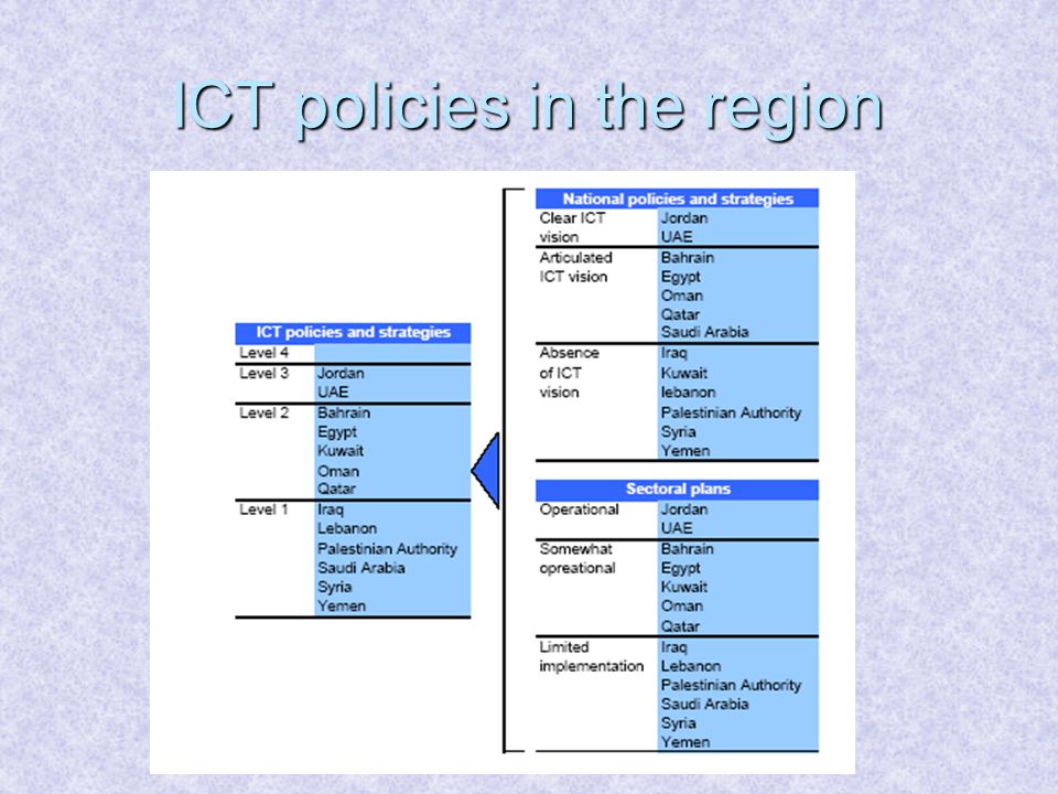 ICT policies in the region