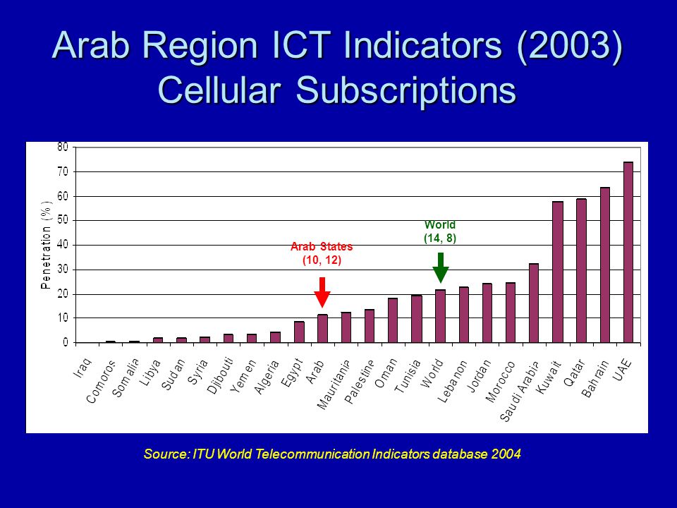 Arab Region ICT Indicators (2003) Cellular Subscriptions Arab States (10, 12) World (14, 8) Source: ITU World Telecommunication Indicators database 2004