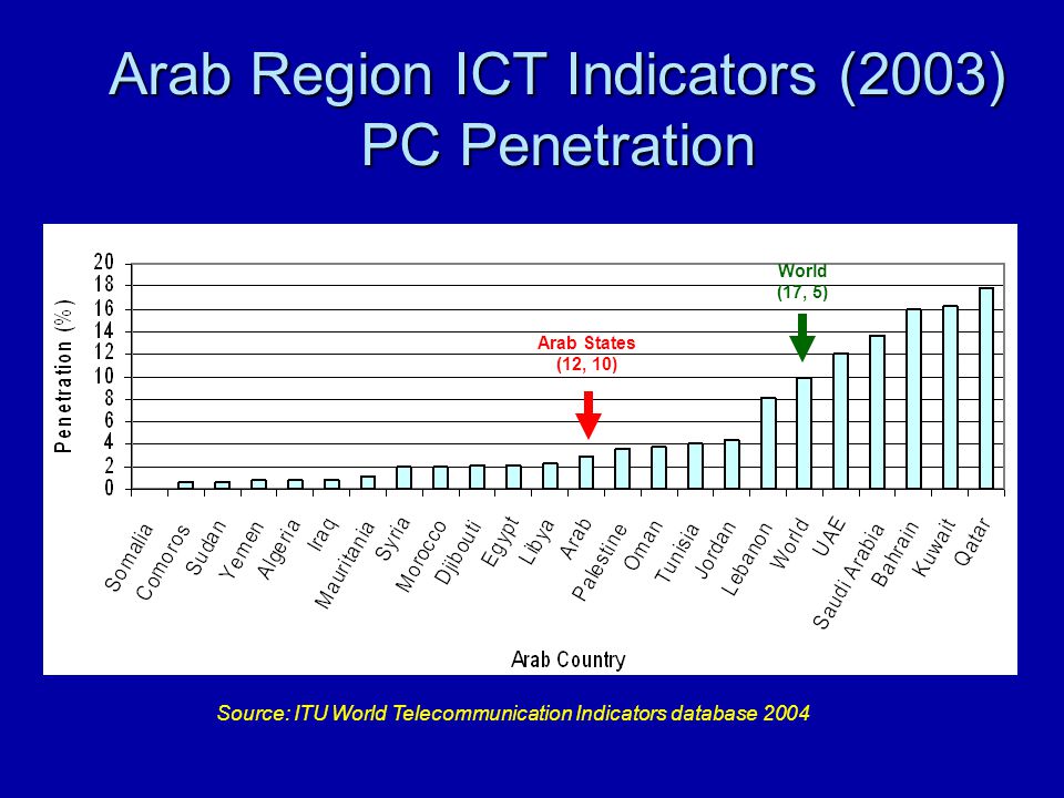 Arab Region ICT Indicators (2003) PC Penetration Arab States (12, 10) World (17, 5) Source: ITU World Telecommunication Indicators database 2004