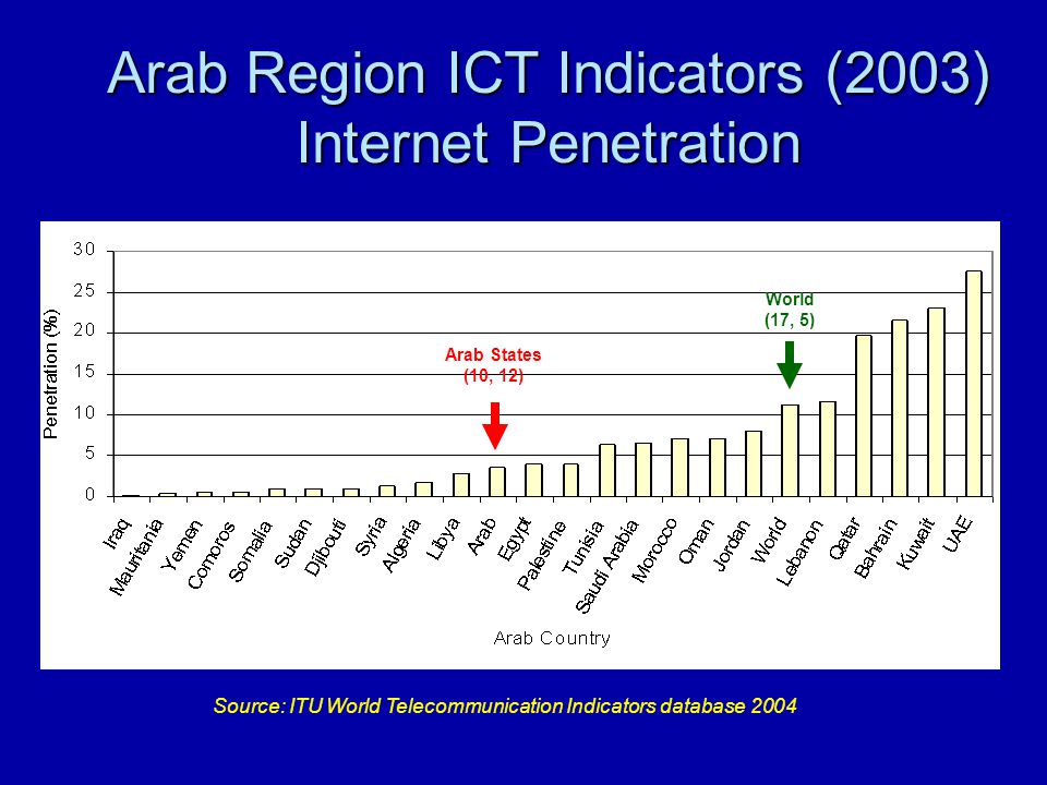 Arab Region ICT Indicators (2003) Internet Penetration Arab States (10, 12) World (17, 5) Source: ITU World Telecommunication Indicators database 2004