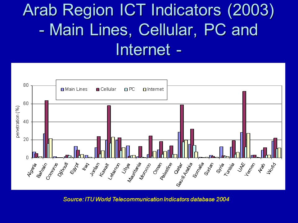 Arab Region ICT Indicators (2003) - Main Lines, Cellular, PC and Internet - Source: ITU World Telecommunication Indicators database 2004