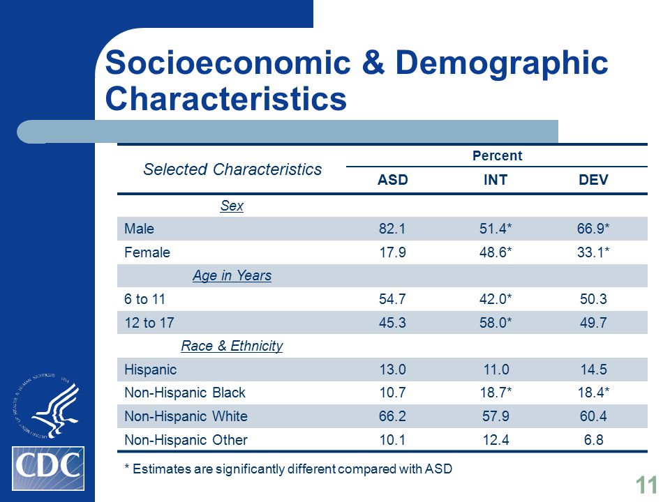 Socioeconomic & Demographic Characteristics Selected Characteristics Percent ASDINTDEV Sex Male *66.9* Female *33.1* Age in Years 6 to * to *49.7 Race & Ethnicity Hispanic Non-Hispanic Black *18.4* Non-Hispanic White Non-Hispanic Other * Estimates are significantly different compared with ASD 11